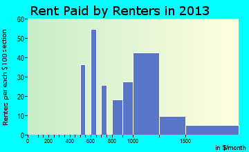 Vineyard Haven rent paid by renters for apartments graph