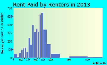 Webster rent paid by renters for apartments graph