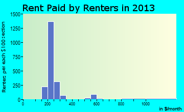 Clifton rent paid by renters for apartments graph