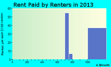 West Wareham rent paid by renters for apartments graph