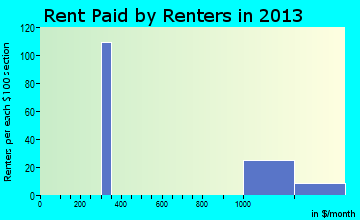 White Island Shores rent paid by renters for apartments graph