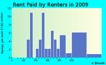 Chesterfield rent paid by renters for apartments graph