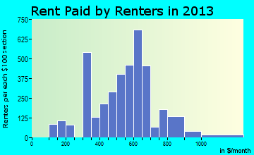 Coolidge rent paid by renters for apartments graph
