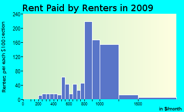 Sunderland rent paid by renters for apartments graph