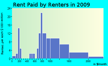 Shutesbury rent paid by renters for apartments graph