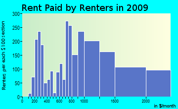 North Andover rent paid by renters for apartments graph