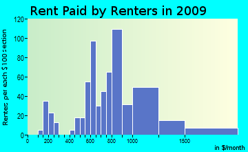 Hamilton rent paid by renters for apartments graph
