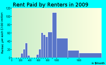 Edgartown rent paid by renters for apartments graph