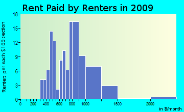 Egremont rent paid by renters for apartments graph