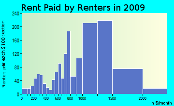 Billerica rent paid by renters for apartments graph
