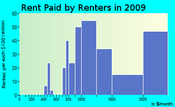 Lincoln rent paid by renters for apartments graph
