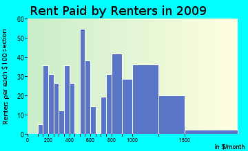 Carver rent paid by renters for apartments graph