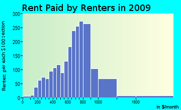 Millbury rent paid by renters for apartments graph