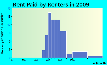 Oakham rent paid by renters for apartments graph