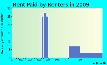 Paxton rent paid by renters for apartments graph