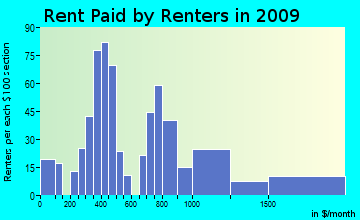 Upton rent paid by renters for apartments graph