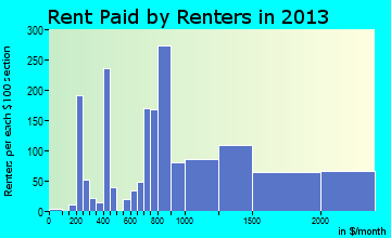 Amherst Center rent paid by renters for apartments graph
