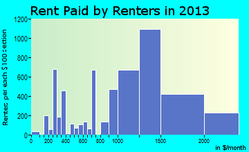 Arlington rent paid by renters for apartments graph