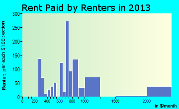 Ayer rent paid by renters for apartments graph