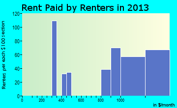 Bellingham rent paid by renters for apartments graph