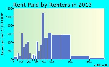 Beverly rent paid by renters for apartments graph