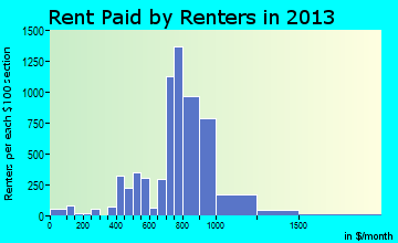El Mirage rent paid by renters for apartments graph