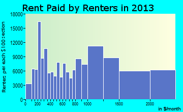 Boston rent paid by renters for apartments graph