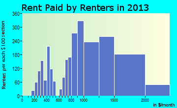 Danvers rent paid by renters for apartments graph