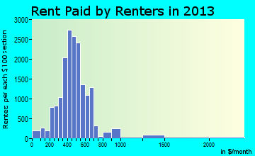Decatur rent paid by renters for apartments graph