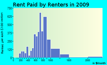 Easthampton rent paid by renters for apartments graph