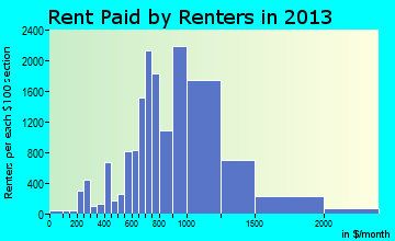 Flagstaff rent paid by renters for apartments graph