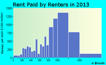 Everett rent paid by renters for apartments graph