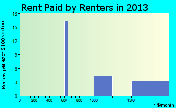 Hanson rent paid by renters for apartments graph
