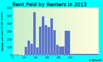 Flowing Wells rent paid by renters for apartments graph