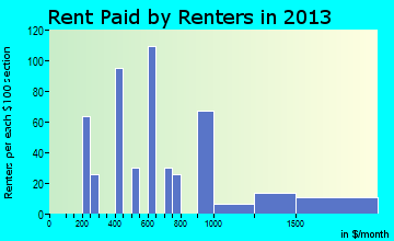 Hopedale rent paid by renters for apartments graph