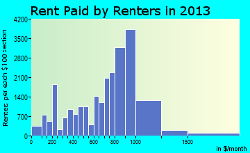 Lawrence rent paid by renters for apartments graph