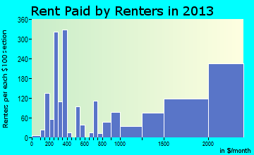 Lexington rent paid by renters for apartments graph