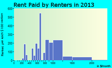 Fortuna Foothills rent paid by renters for apartments graph