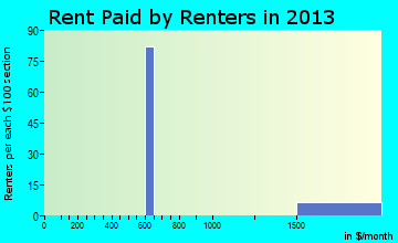 Lunenburg rent paid by renters for apartments graph