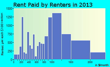Malden rent paid by renters for apartments graph