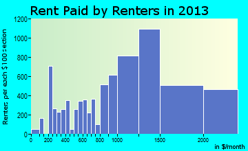 Medford rent paid by renters for apartments graph