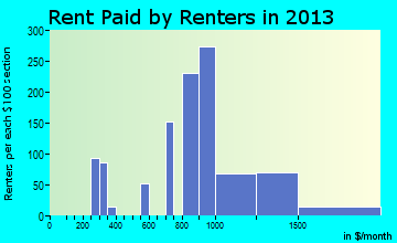 Middleborough Center rent paid by renters for apartments graph