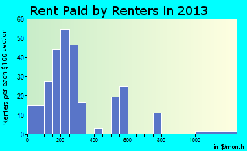 Ganado rent paid by renters for apartments graph