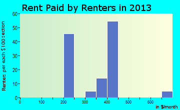 Dodge City rent paid by renters for apartments graph
