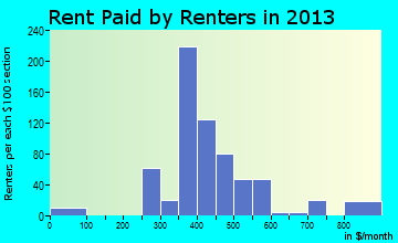 Ithaca rent paid by renters for apartments graph