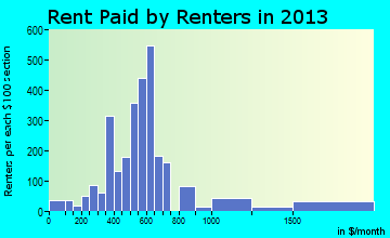 Houghton rent paid by renters for apartments graph