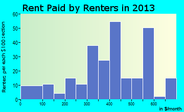 Hesperia rent paid by renters for apartments graph