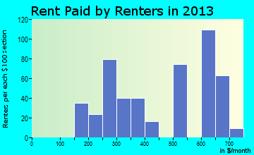 Hartford rent paid by renters for apartments graph