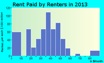 Harbor Beach rent paid by renters for apartments graph