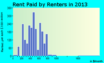 Hancock rent paid by renters for apartments graph